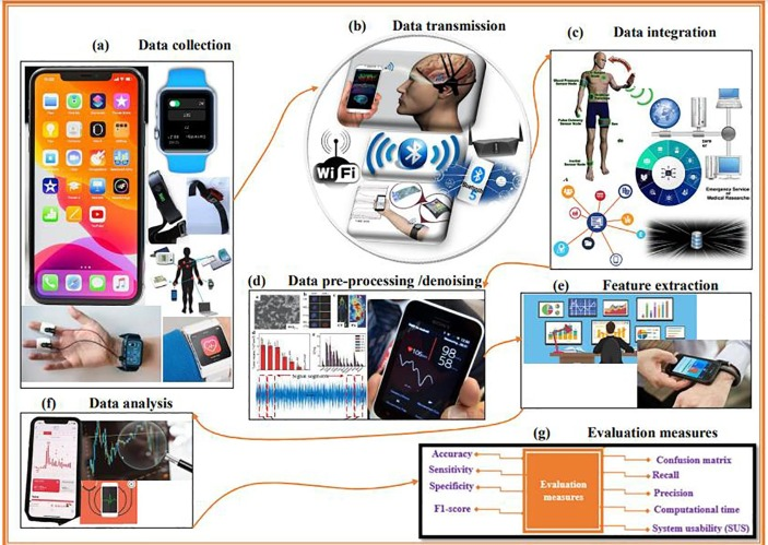 Intelligent Sensor Technology for Real-Time Equipment Health Monitoring