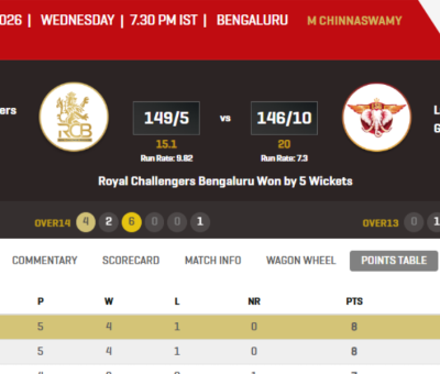 Latest Standings: IPL 2026 Points Table Updated After RCB vs LSG Clash