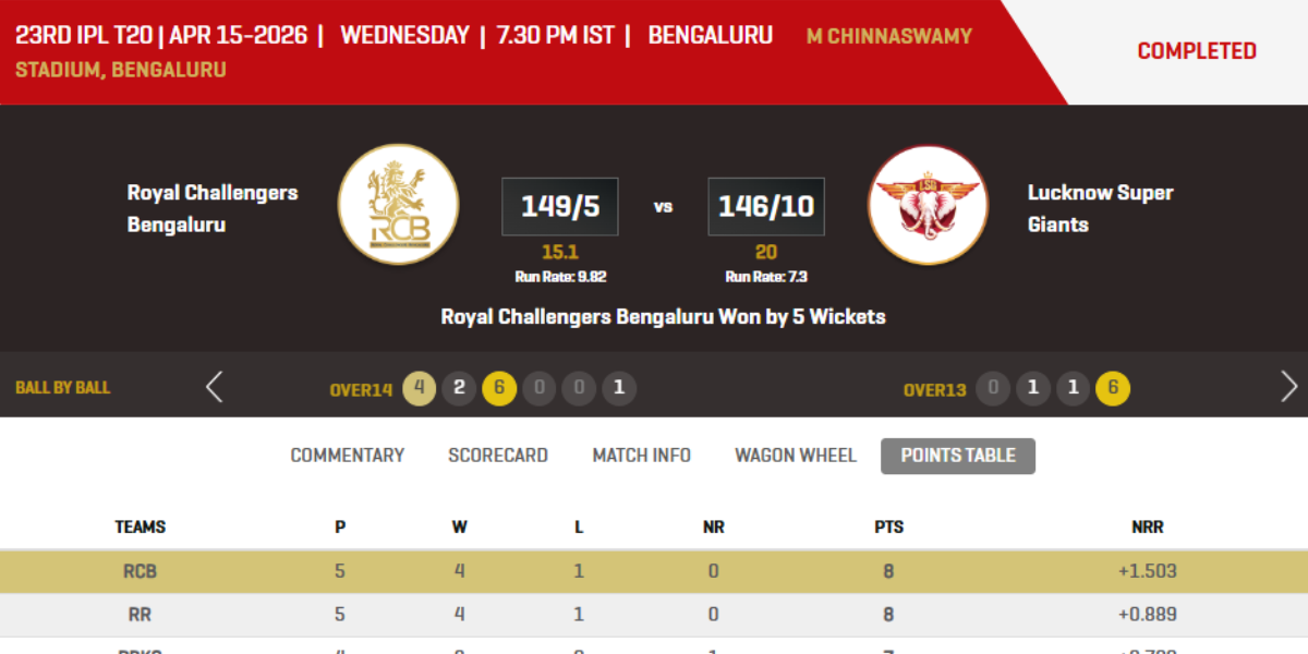 Latest Standings: IPL 2026 Points Table Updated After RCB vs LSG Clash