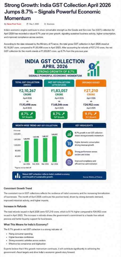 Strong Growth: India GST Collection April 2026 Jumps 8.7%, Signals Powerful Economic Momentum
